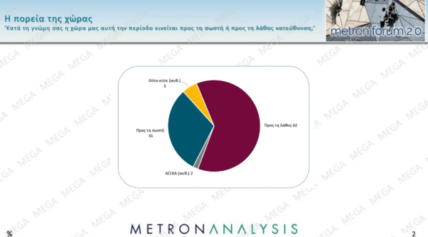 Δημοσκόπηση Metron Analysis: Προβάδισμα της ΝΔ, αλλά τα πράγματα πηγαίνουν στη λάθος κατεύθυνση