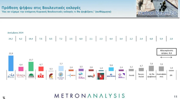 Δημοσκόπηση Metron Analysis: Προβάδισμα της ΝΔ, αλλά τα πράγματα πηγαίνουν στη λάθος κατεύθυνση