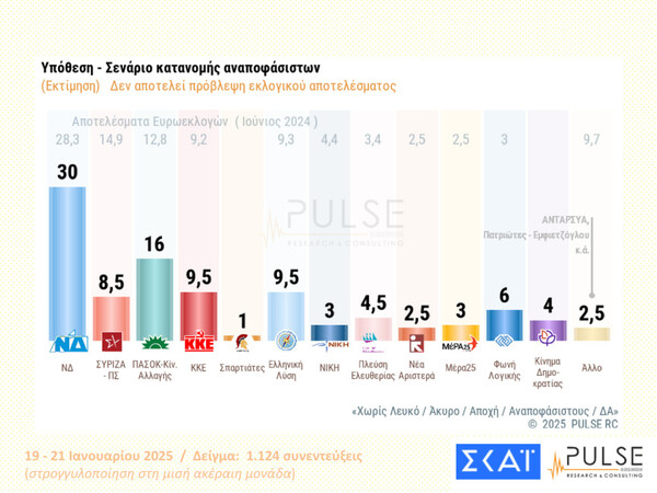 Δημοσκόπηση Pulse: