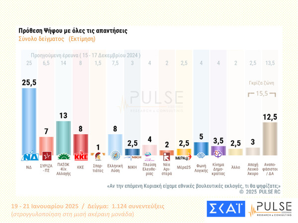 Δημοσκόπηση Pulse: