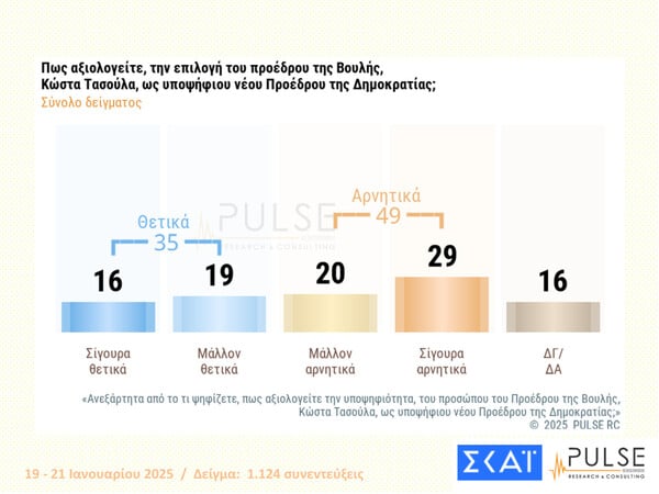 Δημοσκόπηση Pulse: