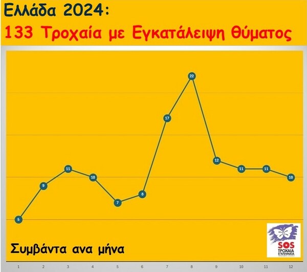 Τροχαία με εγκατάλειψη: Τα συγκλονιστικά στοιχεία για το 2024