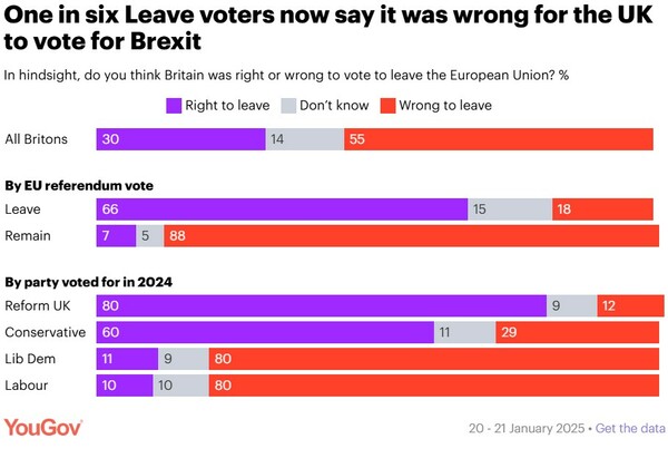 Πέντε χρόνια μετά το Brexit, eπιστροφή στην ΕΕ θέλουν οι Βρετανοί