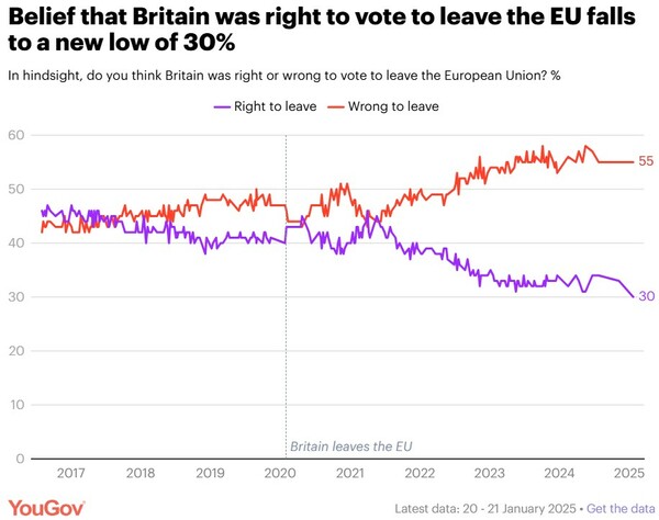 Πέντε χρόνια μετά το Brexit, eπιστροφή στην ΕΕ θέλουν οι Βρετανοί