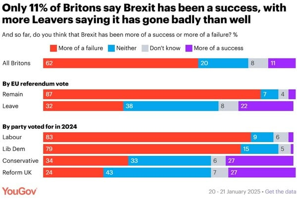 Πέντε χρόνια μετά το Brexit, eπιστροφή στην ΕΕ θέλουν οι Βρετανοί