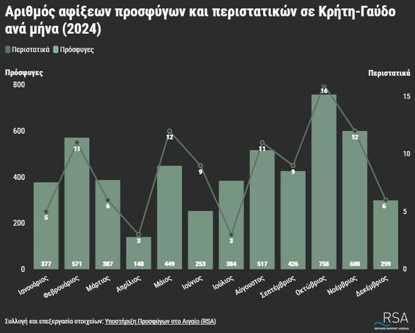 Υποστήριξη Προσφύγων στο Αιγαίο: Εξαπλάσιες αφίξεις το 2024