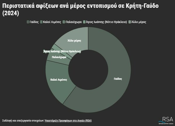 Υποστήριξη Προσφύγων στο Αιγαίο: Εξαπλάσιες αφίξεις το 2024