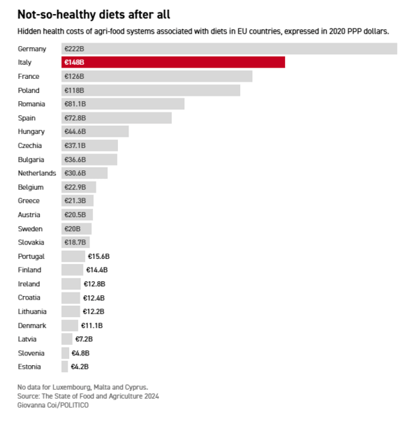 Politico: Η μεσογειακή διατροφή είναι ένα ψέμα