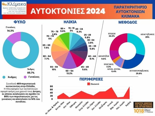 Αυτοκτονίες στην Ελλάδα το 2024: 469 καταγεγραμμένα περιστατικά – Ανησυχία για την αύξηση στις νεαρές ηλικίες