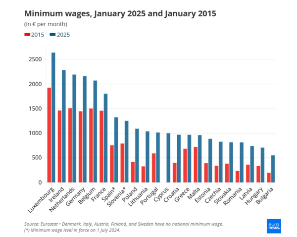 Ποιες χώρες της ΕΕ έχουν τη μεγαλύτερη και τη μικρότερη αύξηση του κατώτατου μισθού - Η θέση της Ελλάδας