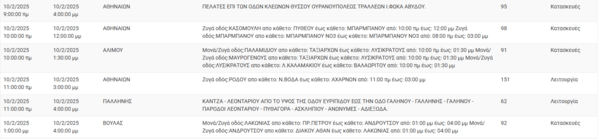 Διακοπές ρεύματος σήμερα σε Αθήνα, Περιστέρι, Νέα Σμύρνη και άλλες 9 περιοχές της Αττικής