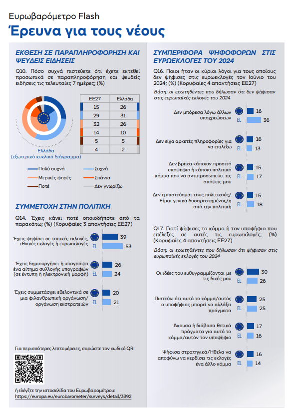 Ευρωβαρόμετρο: Οι τιμές και το κόστος διαβίωσης οι κορυφαίες ανησυχίες για τους νέους 