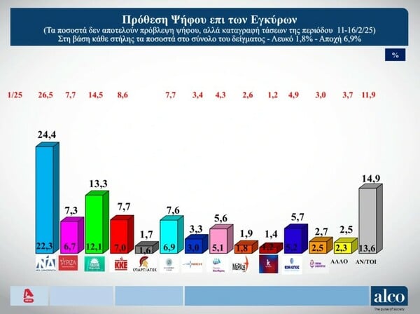 Δημοσκόπηση ALCO: Προβάδισμα 11,1 μονάδων για τη ΝΔ