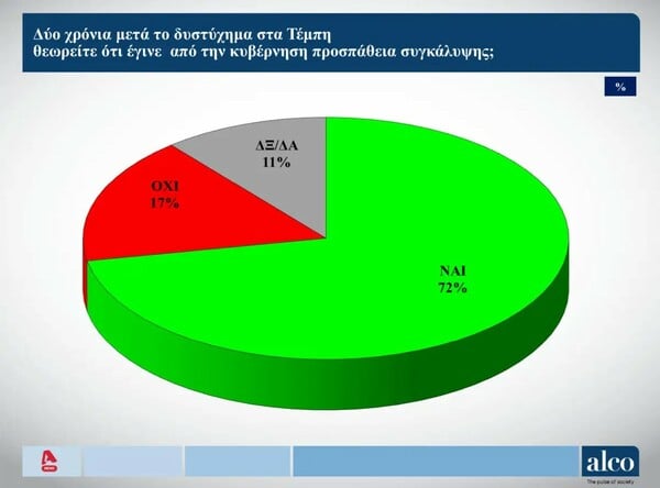 Δημοσκόπηση ALCO: Προβάδισμα 11,1 μονάδων για τη ΝΔ