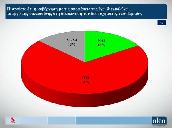 Δημοσκόπηση ALCO: Προβάδισμα 11,1 μονάδων για τη ΝΔ