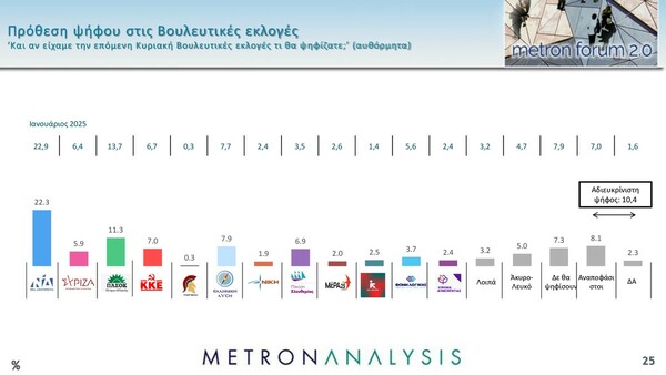 Δημοσκόπηση Metron Analysis