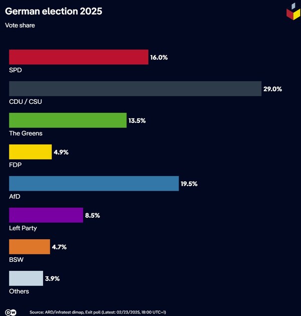 Εκλογές στη Γερμανία - Exit polls: Το CDU/CSU προηγείται με 29%, στο 19,5% το ακροδεξιό AfD