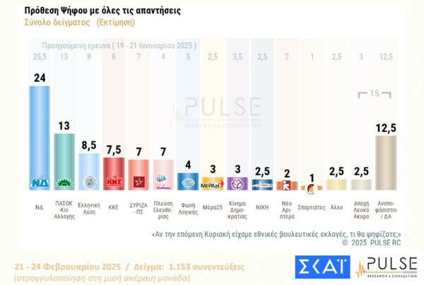 Δημοσκόπηση Pulse: Προβάδισμα ΝΔ, δυσαρέσκεια για τα Τέμπη, ανησυχία για Τραμπ