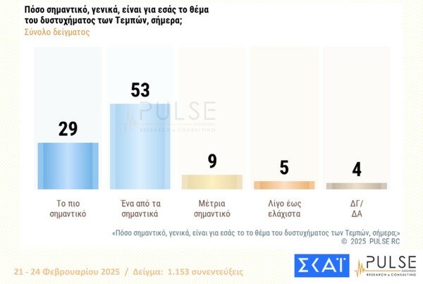 Δημοσκόπηση Pulse: Προβάδισμα ΝΔ, δυσαρέσκεια για τα Τέμπη, ανησυχία για Τραμπ