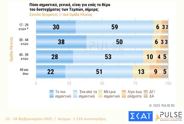 Δημοσκόπηση Pulse: Προβάδισμα ΝΔ, δυσαρέσκεια για τα Τέμπη, ανησυχία για Τραμπ