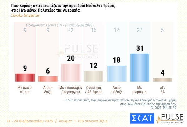 Δημοσκόπηση Pulse: Προβάδισμα ΝΔ, δυσαρέσκεια για τα Τέμπη, ανησυχία για Τραμπ