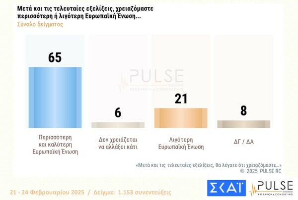 Δημοσκόπηση Pulse: Προβάδισμα ΝΔ, δυσαρέσκεια για τα Τέμπη, ανησυχία για Τραμπ