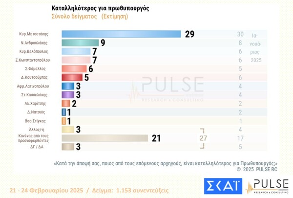 Δημοσκόπηση Pulse: Προβάδισμα ΝΔ, δυσαρέσκεια για τα Τέμπη, ανησυχία για Τραμπ