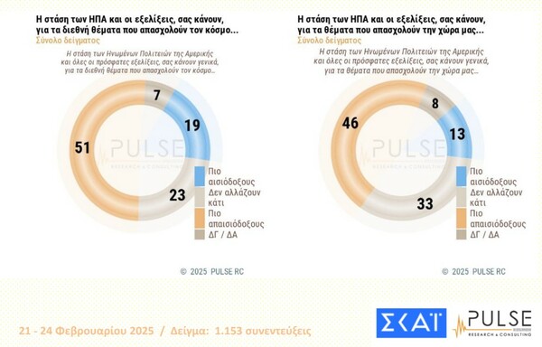 Δημοσκόπηση Pulse: Προβάδισμα ΝΔ, δυσαρέσκεια για τα Τέμπη, ανησυχία για Τραμπ