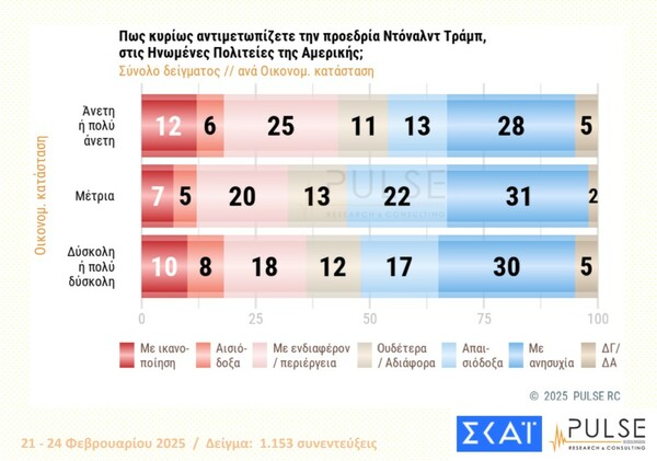 Δημοσκόπηση Pulse: Προβάδισμα ΝΔ, δυσαρέσκεια για τα Τέμπη, ανησυχία για Τραμπ