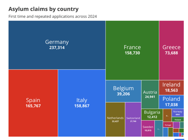 Μειώθηκαν κατά 11% οι αιτήσεις ασύλου στην Ευρωπαϊκή Ένωση το 2024