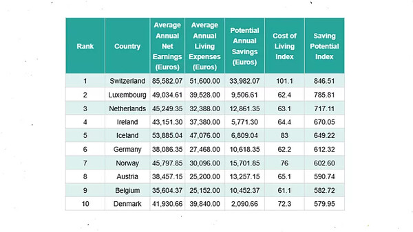 Οι καλύτερες χώρες στην Ευρώπη για singles απέναντι στο κόστος διαβίωσης