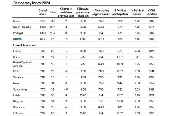Ο παγκόσμιος δείκτης της δημοκρατίας: Η Ελλάδα πάνω από ΗΠΑ, Ιταλία και Γαλλία σύμφωνα με τον Economist