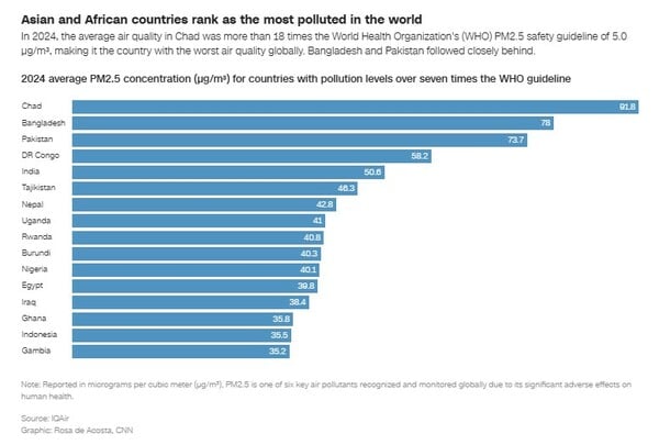 Αυτές είναι οι πιο μολυσμένες χώρες του κόσμου