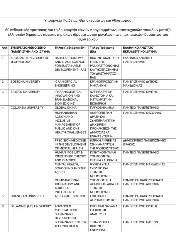 Πενήντα από τα 132 ξένα πανεπιστήμια που αιτήθηκαν συνεργασίες με ελληνικά ΑΕΙ