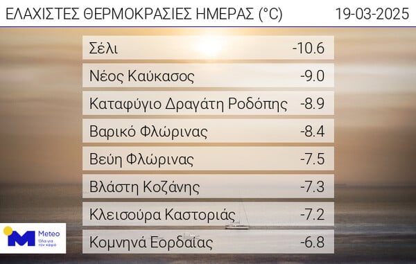 Καιρός - Meteo: Ισχυροί θυελλώδεις βοριάδες που αγγίζουν τα 116 χλμ/ώρα