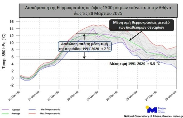 Καιρός: Το θερμότερο και το ψυχρότερο σενάριο για το πόσο θα ανέβει η θερμοκρασία τις επόμενες ημέρες