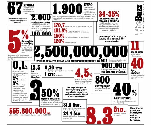 Οι αριθμοί της ελληνικής δυστυχίας