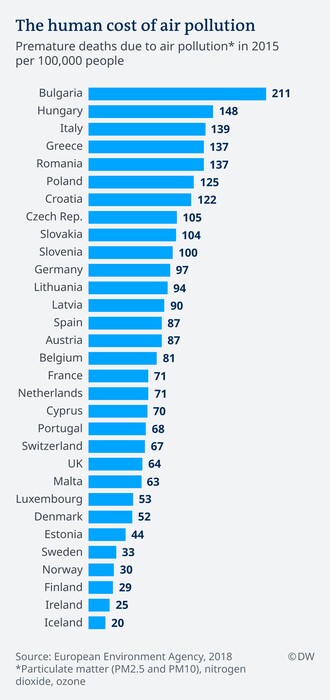 Πόσο επικίνδυνο είναι να αναπνέεις στην Ευρώπη; No4 σε θανάτους η Ελλάδα