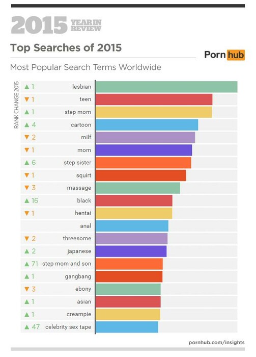 Pornhub 2015 - H κορυφαία αναζήτηση της χρονιάς στην Ελλάδα και όλα τα στοιχεία για το πορνό του κόσμου