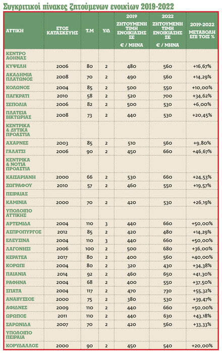 Γιατί έχουν εκτοξευτεί οι τιμές των ενοικίων;