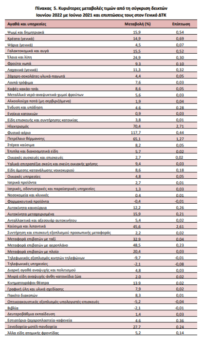 Καλπαζει ο πληθωρισμός: Νέο άλμα 12,1% τον Ιούνιο - Οι σκληρές αυξήσεις