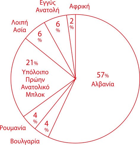 Μετανάστες και Στέγαση