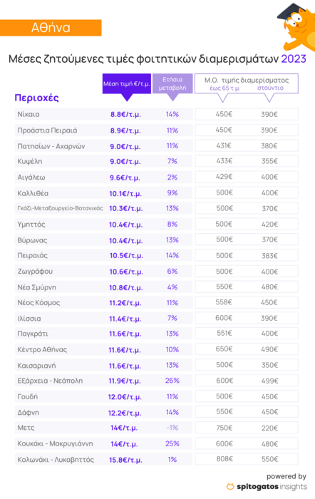 Ενοίκια φοιτητές