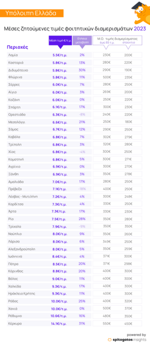 Ενοίκια φοιτητές