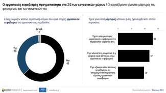 Εργασιακός εκφοβισμός: