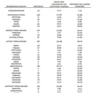 Ο χάρτης των κρουσμάτων: 1.198 κρούσματα στην Αττική – 