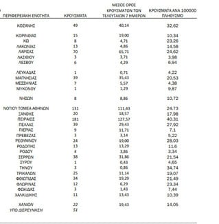 Ο χάρτης των κρουσμάτων: 1.198 κρούσματα στην Αττική – 