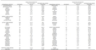 Κορωνοϊός - Ο «χάρτης» των 2.155 νέων κρουσμάτων: 1.009 σε Αττική και 314 σε Θεσσαλονίκη