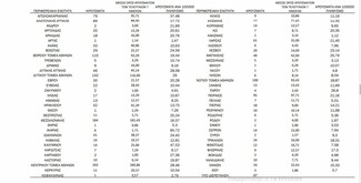 Κορωνοϊός: Ο «χάρτης» των 1.957 κρουσμάτων - 886 στην Αττική, 184 στη Θεσσαλονίκη