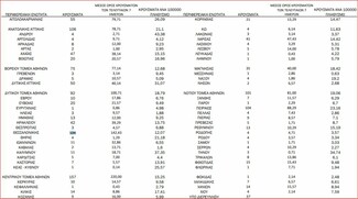 Κορωνοϊός: Ο «χάρτης» διασποράς των νέων κρουσμάτων - 597 σε Αττική, 134 σε Θεσσαλονίκη